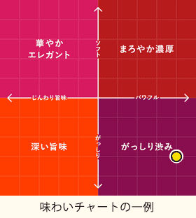 味わいチャートの例